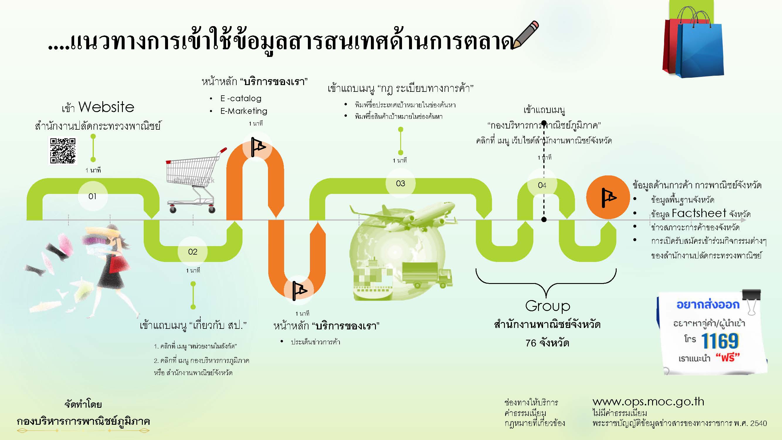 กระทรวงพาณิชย์ โดยสำนักงานพาณิชย์จังหวัดร้อยเอ็ด ขอประชาสัมพันธ์เผยแพร่คู่มือหรือแนวทางการให้บริการสำหรับผู้รับบริการหรือผู้มาติดต่อ (สพจ.รอ.)